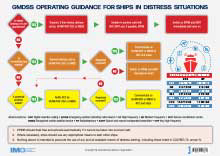 IMO GMDSS Operating Guidance Card, 2024
